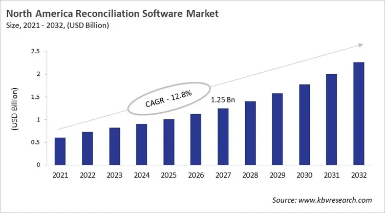 North America Reconciliation Software Market Size, 2021 - 2032