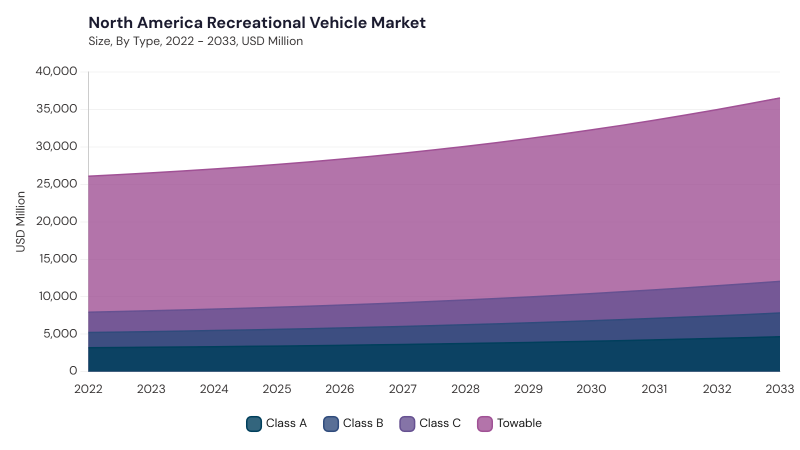 North America Recreational Vehicle Market segment size and growth forecast