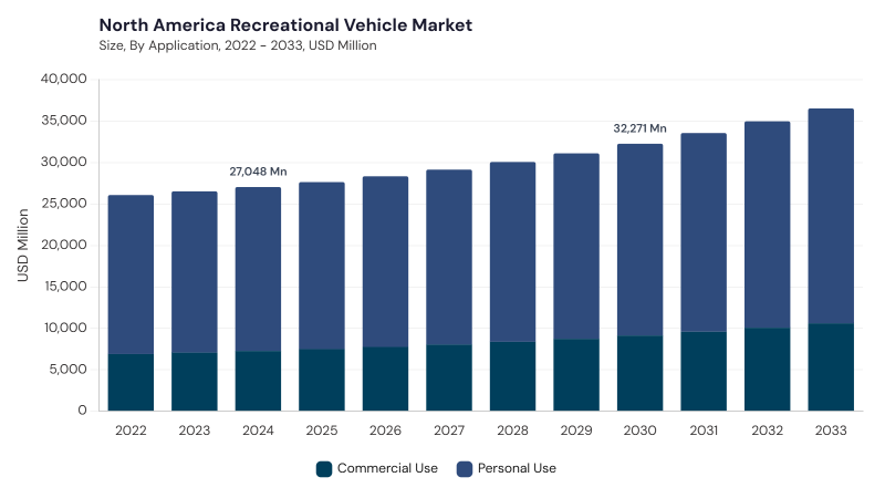 North America Recreational Vehicle Market size and growth forecast (2022-2033)