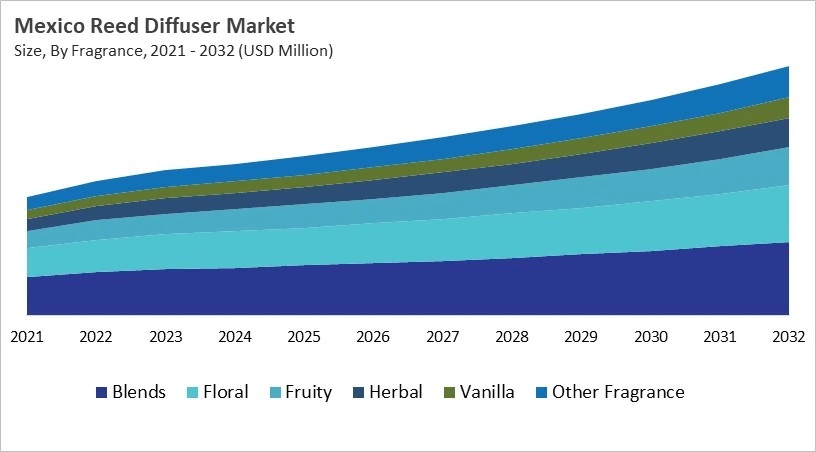 North America Reed Diffuser Market Size by Segmentation Specific with Country