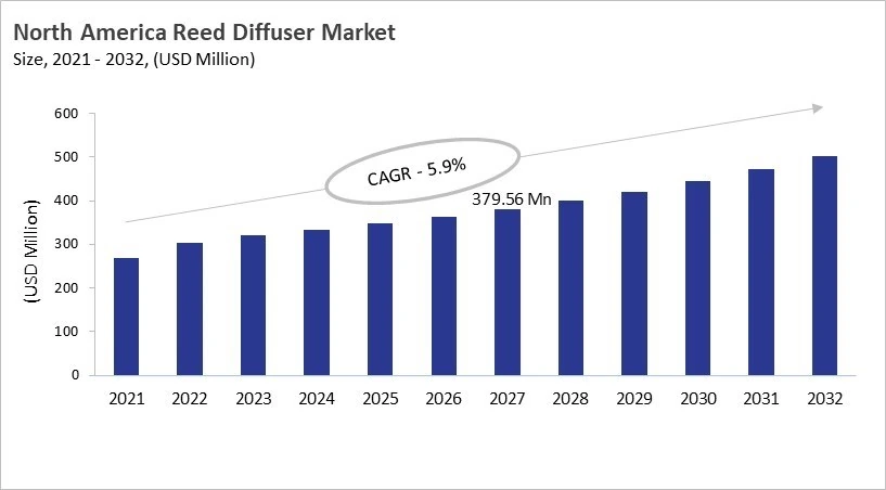 North America Reed Diffuser Market Size, 2021 - 2032
