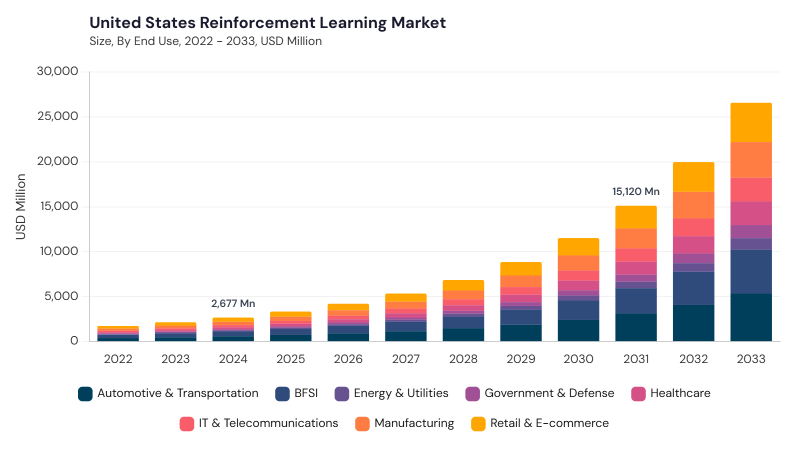 North America Reinforcement Learning Market segment size and growth forecast North America Reinforcement Learning Market segment size and growth forecast