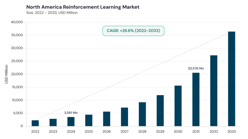 North America Reinforcement Learning Market size and growth forecast (2022-2033) North America Reinforcement Learning Market size and growth forecast (2022-2033)