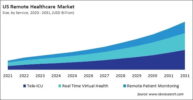 North America Remote Healthcare Market North America Remote Healthcare Market