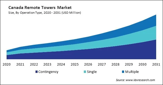 North America Remote Towers Market North America Remote Towers Market