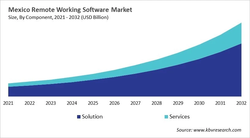 Country Remote Working Software Market Size by Segmentation