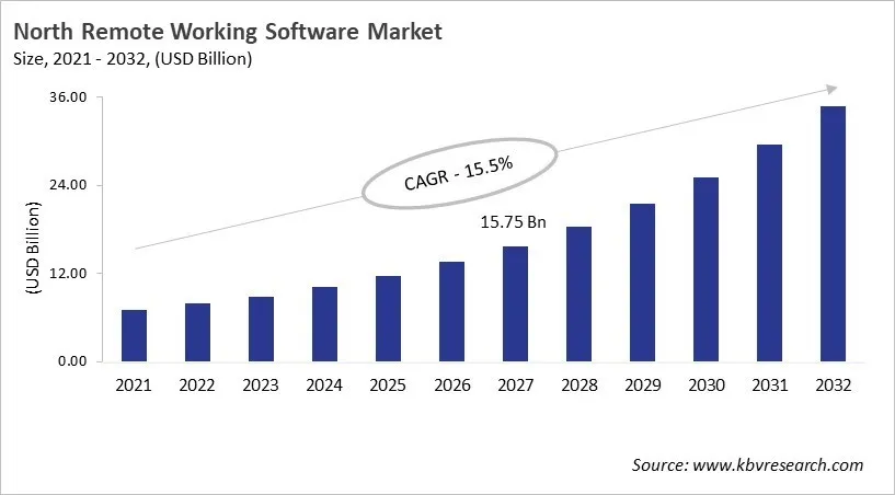 North America Remote Working Software Market Size, 2021 - 2032