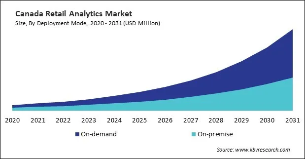 North America Retail Analytics Market 