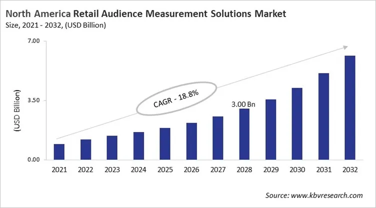North America Retail Audience Measurement Solutions Market Size, 2021 - 2032 North America Retail Audience Measurement Solutions Market Size, 2021 - 2032