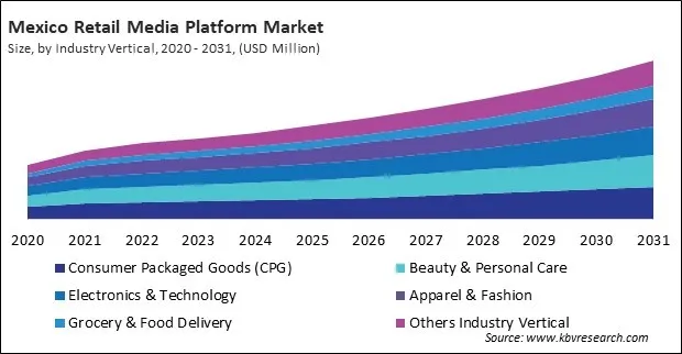 North America Retail Media Platform Market North America Retail Media Platform Market