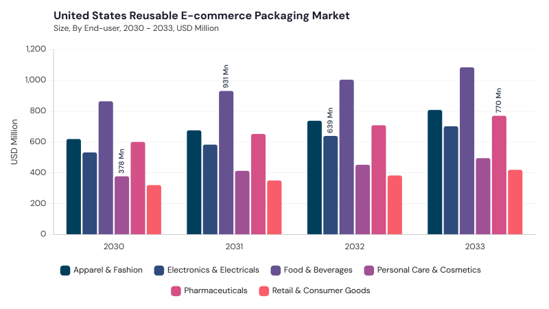 North America Reusable E-commerce Packaging Market segment size and growth forecast North America Reusable E-commerce Packaging Market segment size and growth forecast