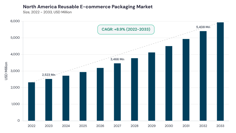 North America Reusable E-commerce Packaging Market size and growth forecast (2022-2033) North America Reusable E-commerce Packaging Market size and growth forecast (2022-2033)