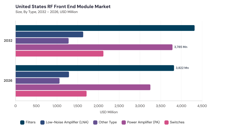 North America RF Front End Module Market segment size and growth forecast North America RF Front End Module Market segment size and growth forecast