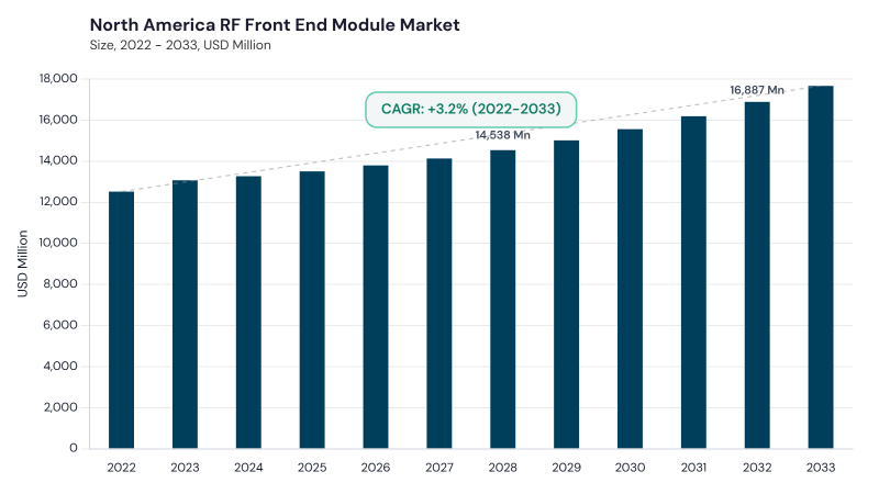 North America RF Front End Module Market size and growth forecast (2022-2033) North America RF Front End Module Market size and growth forecast (2022-2033)