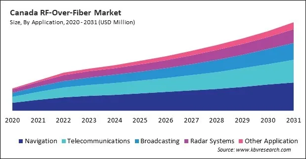 North America RF-Over-Fiber Market North America RF-Over-Fiber Market