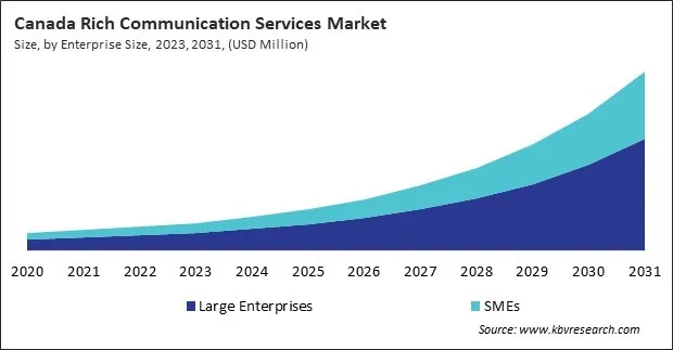 North America Rich Communication Services Market North America Rich Communication Services Market