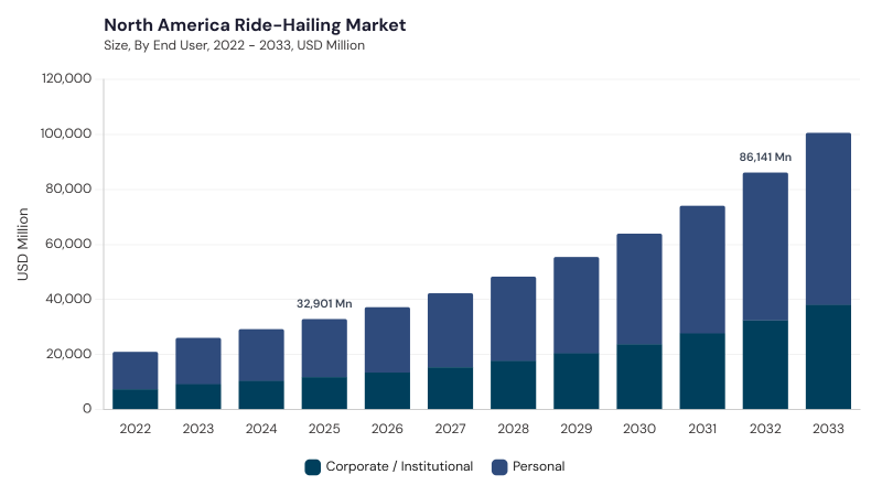 North America Ride-Hailing Market size and growth forecast (2022-2033) North America Ride-Hailing Market size and growth forecast (2022-2033)