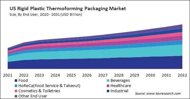 North America Rigid Plastic Thermoforming Packaging Market