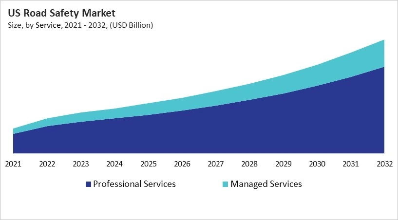 North America Road Safety Market Size by Segmentation Specific with Country