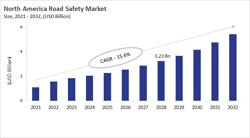 North America Road Safety Market Size, 2021 - 2032