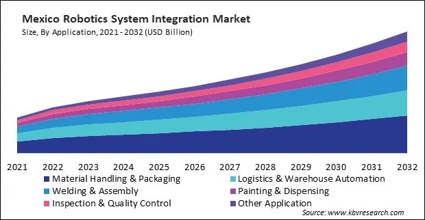 North America Robotics System Integration Market