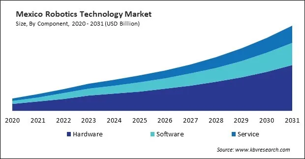 North America Robotics Technology Market
