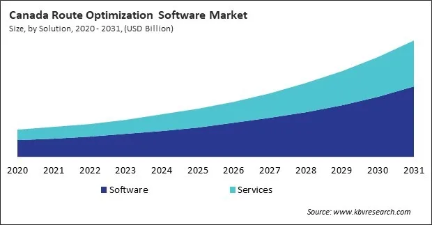 North America Route Optimization Software Market