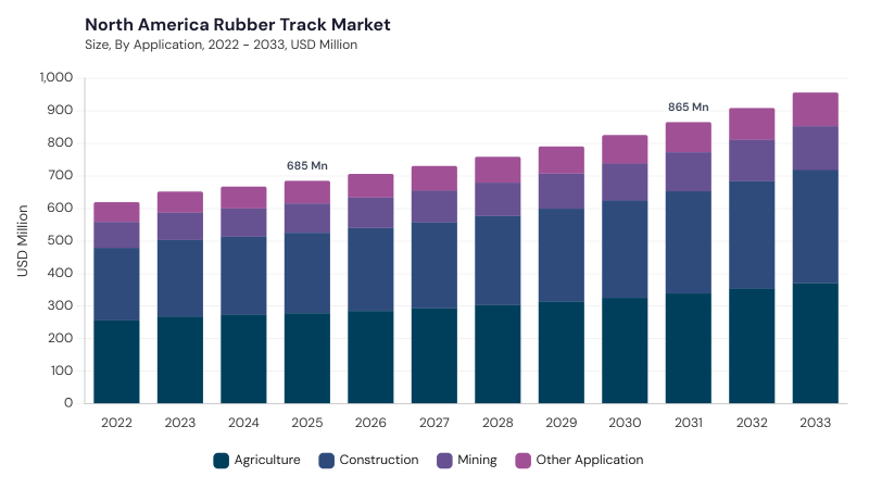 North America Rubber Track Market segment size and growth forecast North America Rubber Track Market segment size and growth forecast