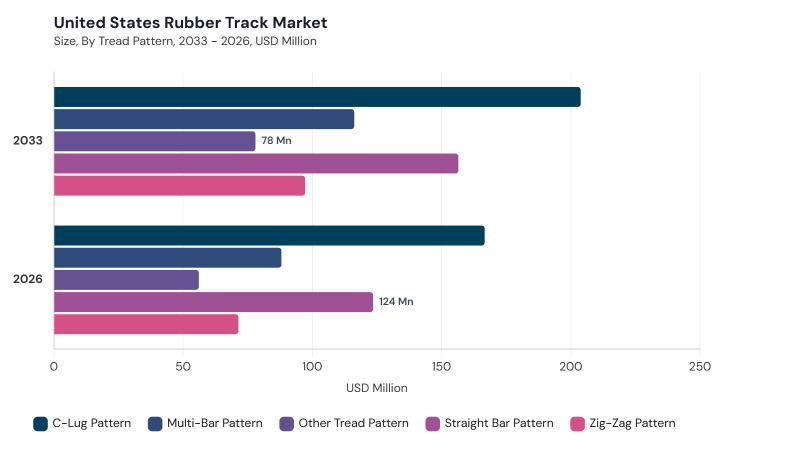 North America Rubber Track Market size and growth forecast (2022-2033) North America Rubber Track Market size and growth forecast (2022-2033)