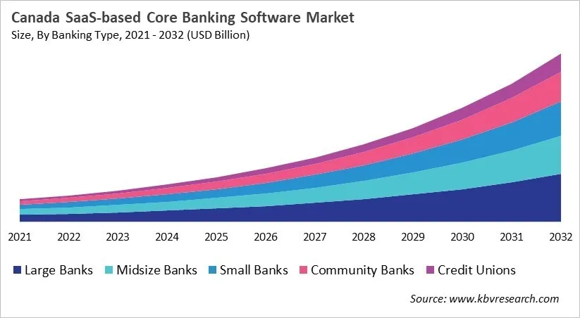 Country SaaS-based Core Banking Software Market Size by Segmentation