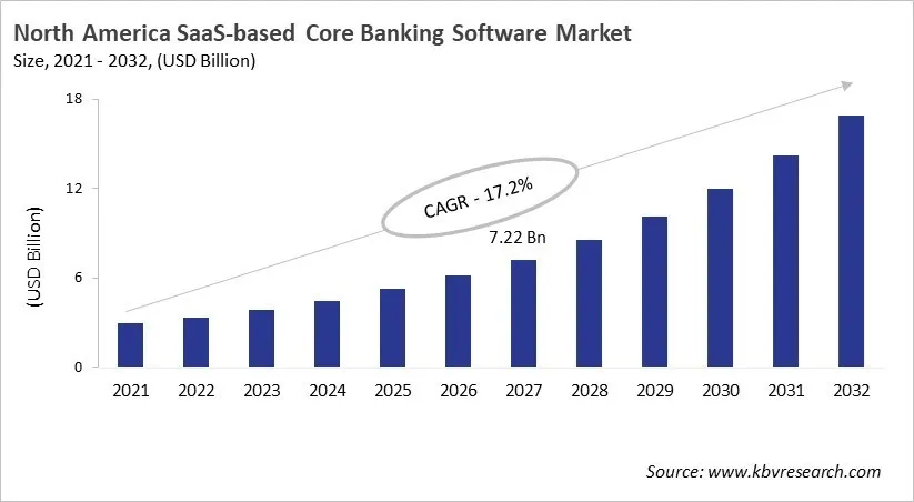 North America SaaS-based Core Banking Software Market Size, 2021 - 2032