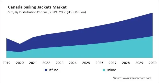 North America Sailing Jackets Market North America Sailing Jackets Market