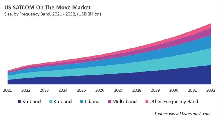 Country SATCOM On The Move Market Size by Segmentation Country SATCOM On The Move Market Size by Segmentation