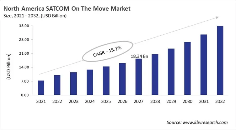 North America SATCOM On The Move Market Size, 2021 - 2032 North America SATCOM On The Move Market Size, 2021 - 2032