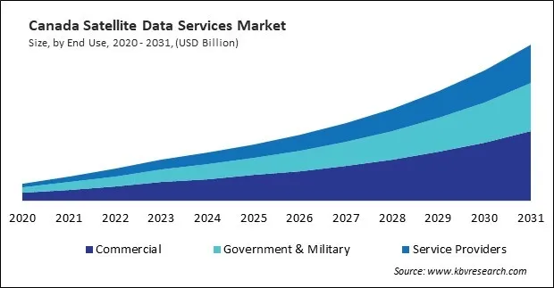 North America Satellite Data Services Market