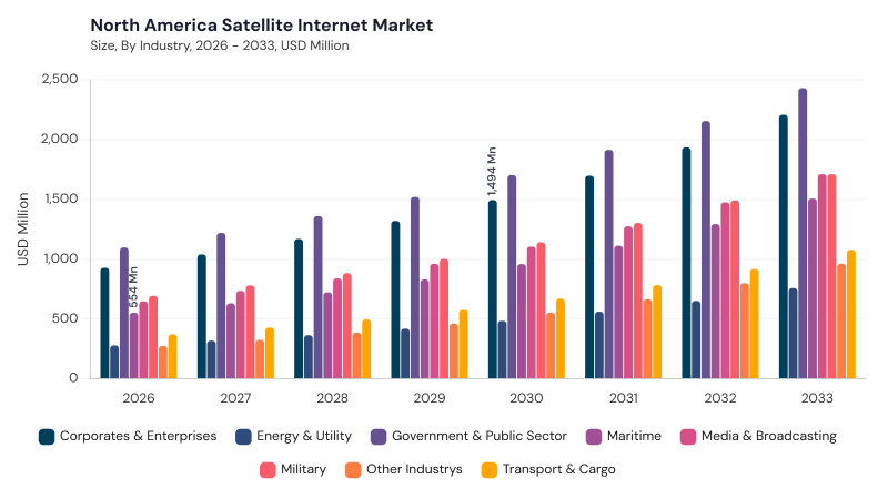 North America Satellite Internet Market segment size and growth forecast North America Satellite Internet Market segment size and growth forecast