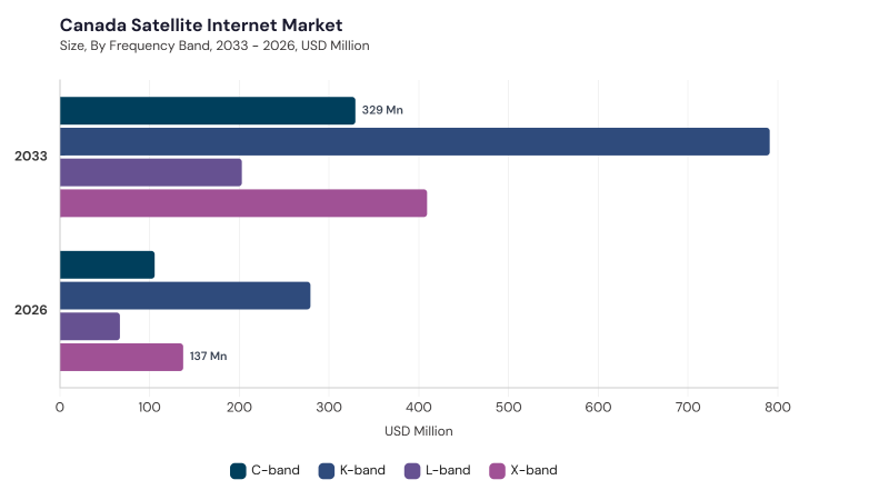 North America Satellite Internet Market size and growth forecast (2022-2033) North America Satellite Internet Market size and growth forecast (2022-2033)