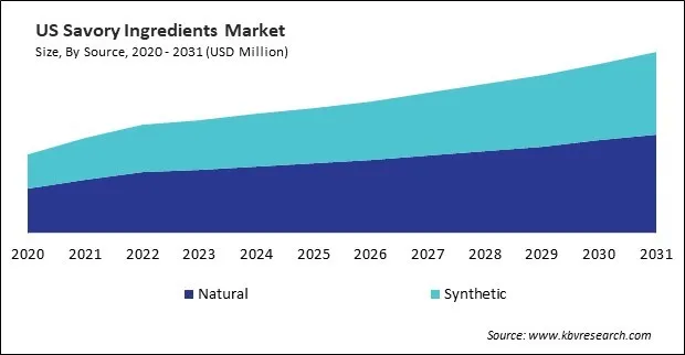 North America Savory Ingredients Market North America Savory Ingredients Market