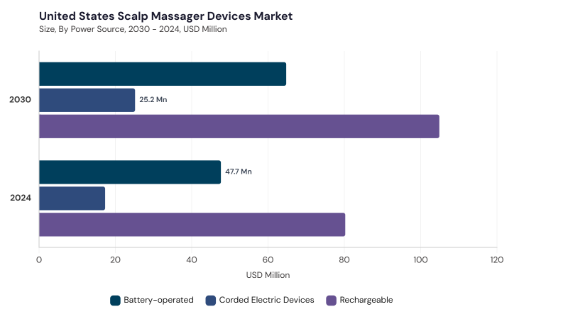 North America Scalp Massager Devices Market segment size and growth forecast North America Scalp Massager Devices Market segment size and growth forecast
