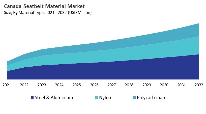 North America Seatbelt Material Market Size by Segmentation Specific with Country