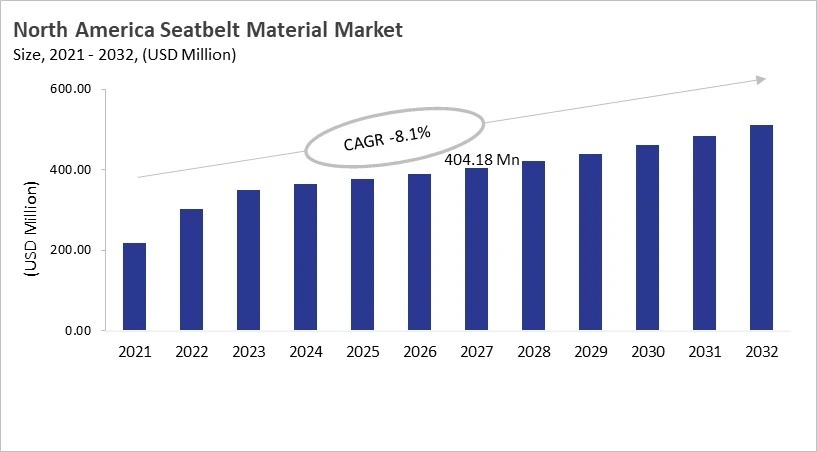 North America Seatbelt Material Market Size, 2021 - 2032