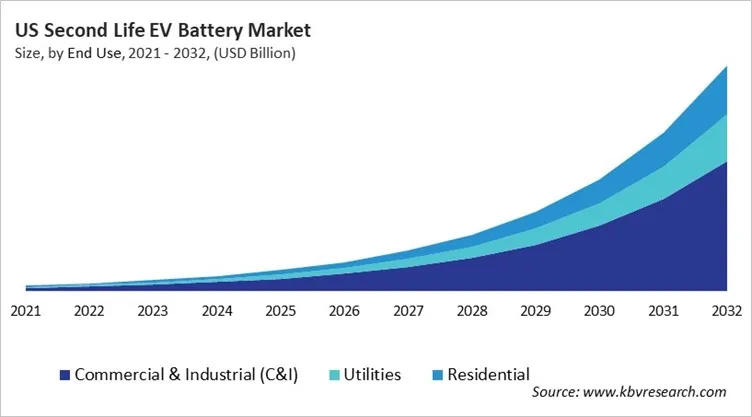 Country Second Life EV Battery Market Size by Segmentation
