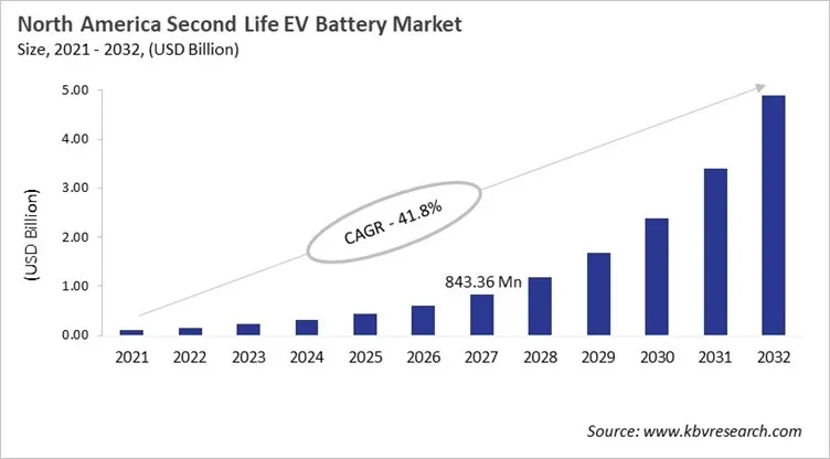 North America Second Life EV Battery Market Size, 2021 - 2032