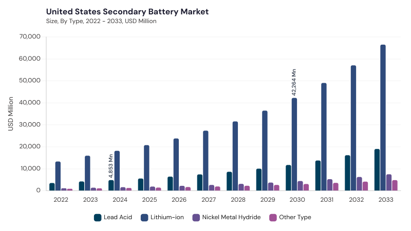 North America Secondary Battery Market segment size and growth forecast