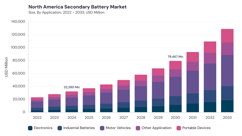 North America Secondary Battery Market size and growth forecast (2022-2033)