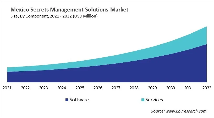Country Secrets Management Solutions Market Size by Segmentation