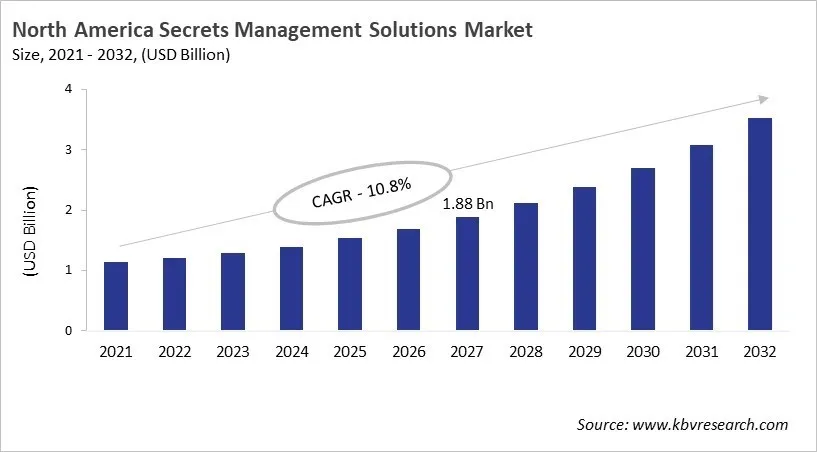 North America Secrets Management Solutions Market Size, 2021 - 2032