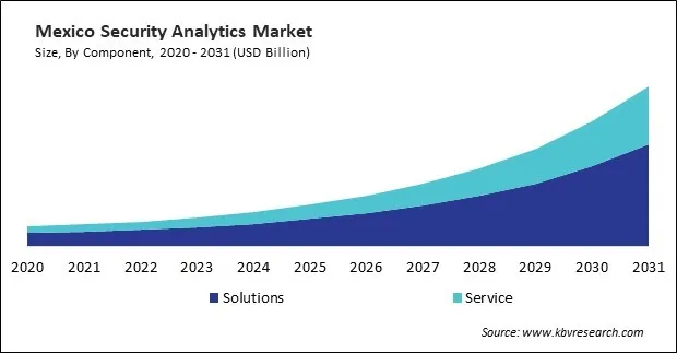North America Security Analytics Market