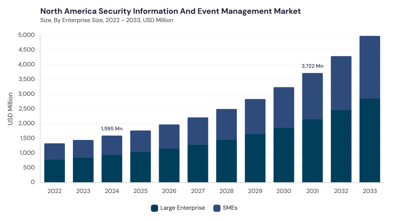 North America Security Information And Event Management Market segment size and growth forecast North America Security Information And Event Management Market segment size and growth forecast