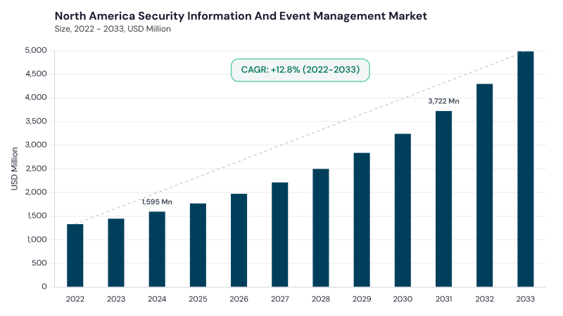 North America Security Information And Event Management Market size and growth forecast (2022-2033) North America Security Information And Event Management Market size and growth forecast (2022-2033)